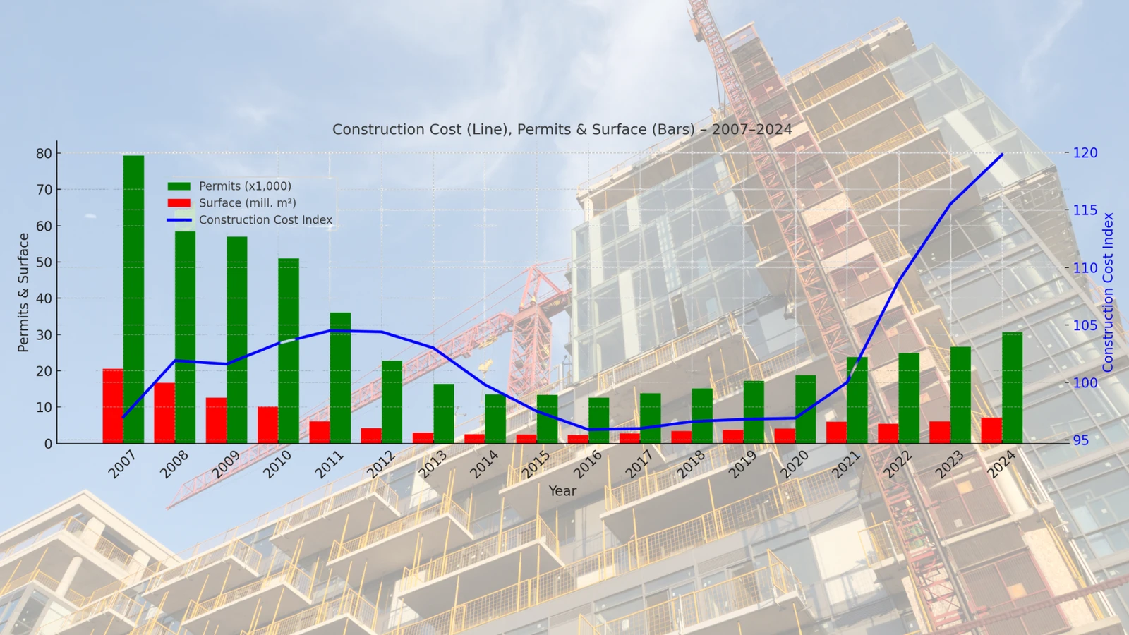 Construction activity and permits, recent quarters